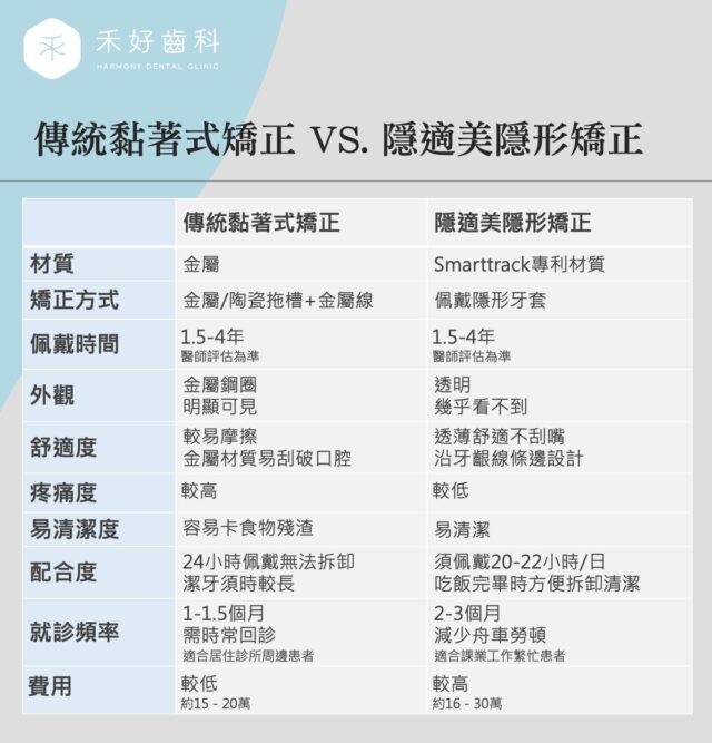 傳統黏著式矯正 VS. 隱適美隱形矯正